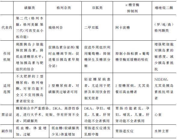 口服降糖藥的特點(diǎn) 口服降糖藥的特點(diǎn)