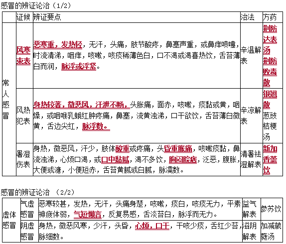 感冒的辨證論治 感冒的辨證論治