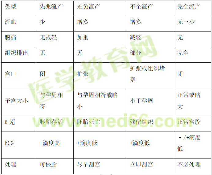 流產(chǎn)臨床分類 流產(chǎn)臨床分類