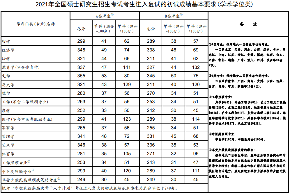 西安交大2021復試分數(shù)線1 西安交大2021復試分數(shù)線1