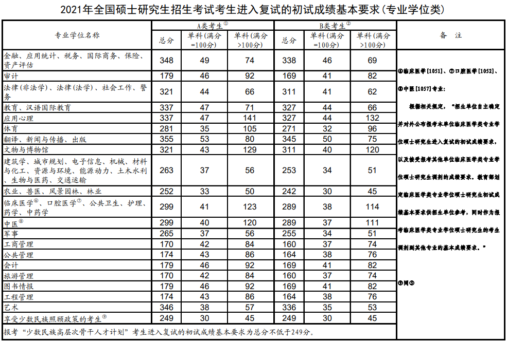 西安交大2021復試分數(shù)線2 西安交大2021復試分數(shù)線2