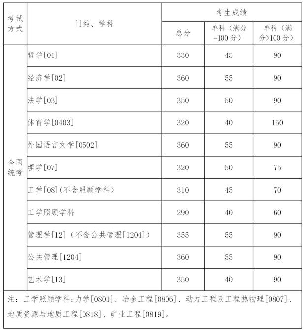 東北大學2021復試分數(shù)線1 東北大學2021復試分數(shù)線1