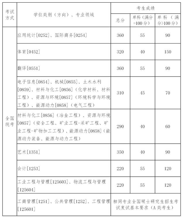 東北大學2021復試分數(shù)線2 東北大學2021復試分數(shù)線2