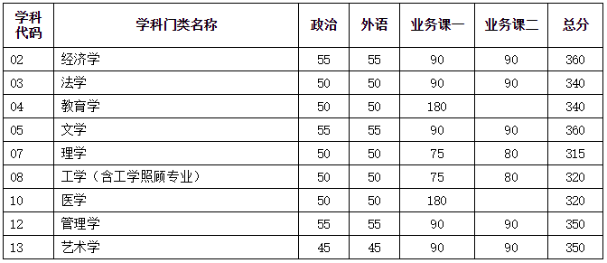 天津大學(xué)2021復(fù)試分數(shù)線 天津大學(xué)2021復(fù)試分數(shù)線