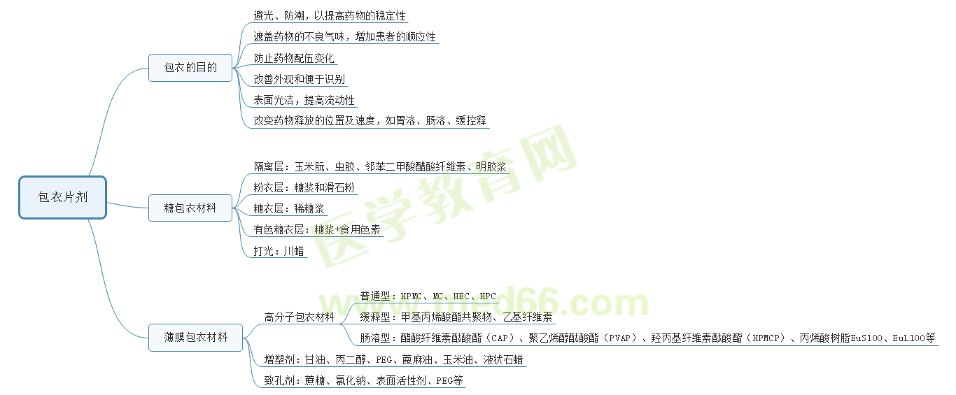 包衣片劑 包衣片劑