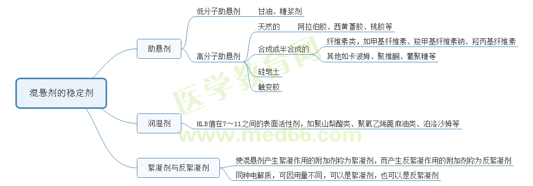 混懸劑的穩(wěn)定劑 混懸劑的穩(wěn)定劑