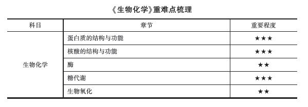 生物化學(xué)1 生物化學(xué)1