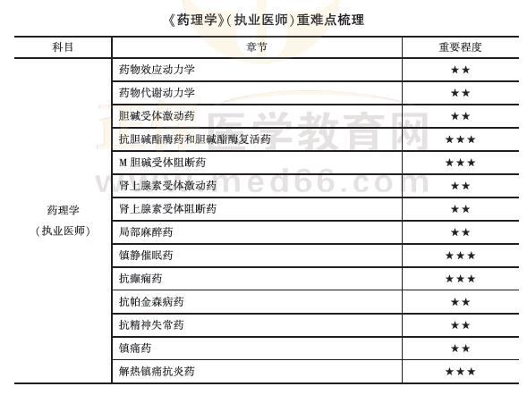 藥理學(xué)口腔執(zhí)業(yè)1 藥理學(xué)口腔執(zhí)業(yè)1