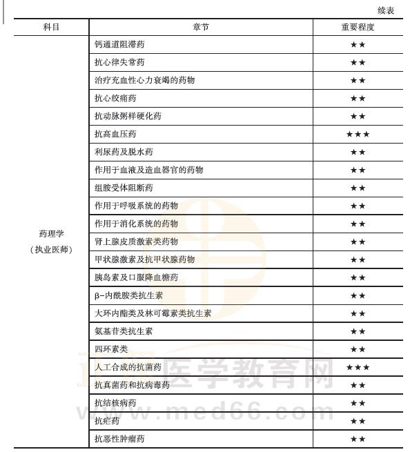 藥理學(xué)口腔執(zhí)業(yè)2 藥理學(xué)口腔執(zhí)業(yè)2