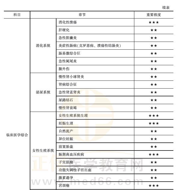臨床醫(yī)學(xué)綜合2 臨床醫(yī)學(xué)綜合2