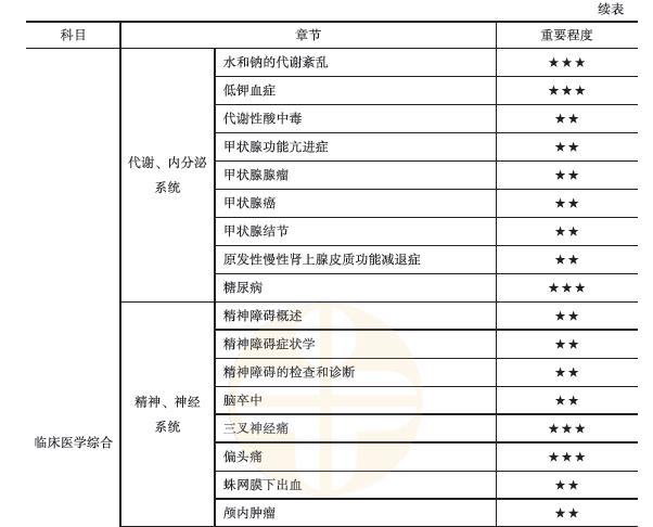 臨床醫(yī)學(xué)綜合4 臨床醫(yī)學(xué)綜合4