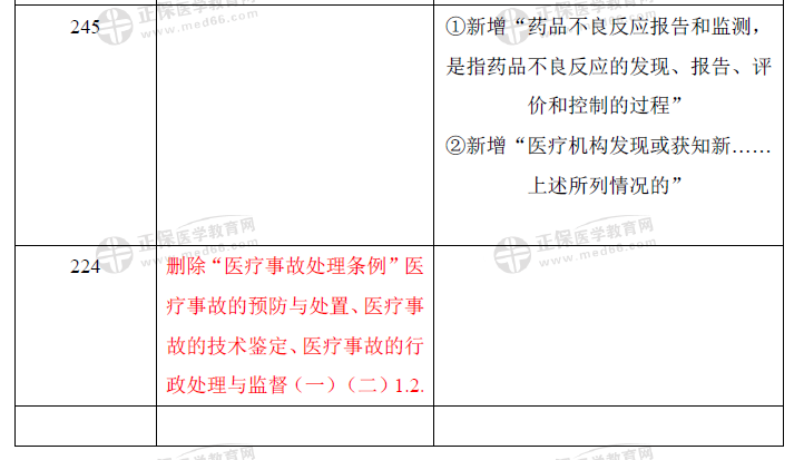 衛(wèi)生法規(guī)-口腔助理教材變動2021(7) 衛(wèi)生法規(guī)-口腔助理教材變動2021(7)