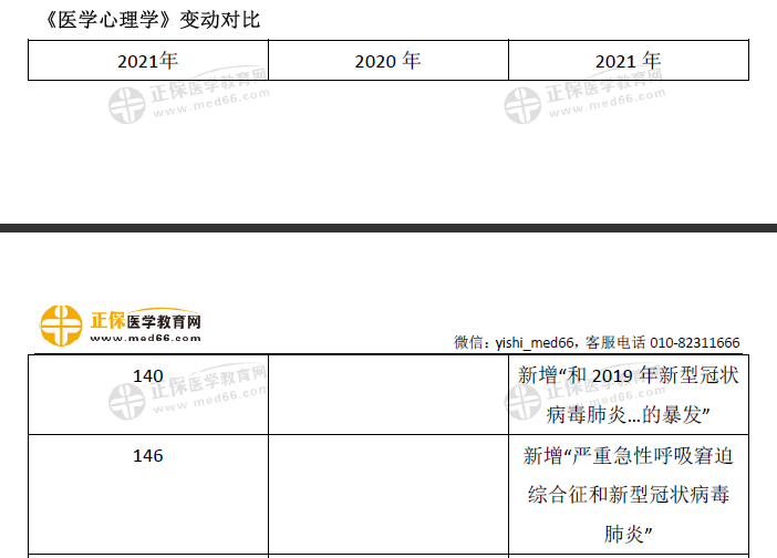 醫(yī)學(xué)心理學(xué)教材變動(dòng)1 醫(yī)學(xué)心理學(xué)教材變動(dòng)1