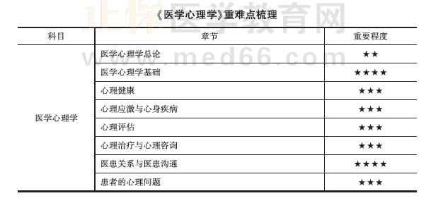 醫(yī)學(xué)心理學(xué)重難點(diǎn)梳理 醫(yī)學(xué)心理學(xué)重難點(diǎn)梳理