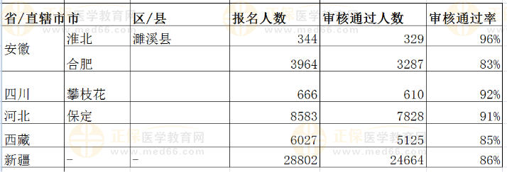2021年執(zhí)業(yè)醫(yī)師報名人數(shù) 2021年執(zhí)業(yè)醫(yī)師報名人數(shù)