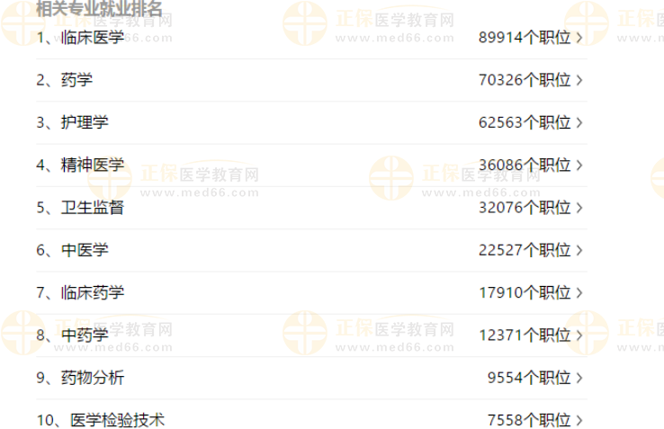 臨床醫(yī)學專業(yè)就業(yè)排名 臨床醫(yī)學專業(yè)就業(yè)排名