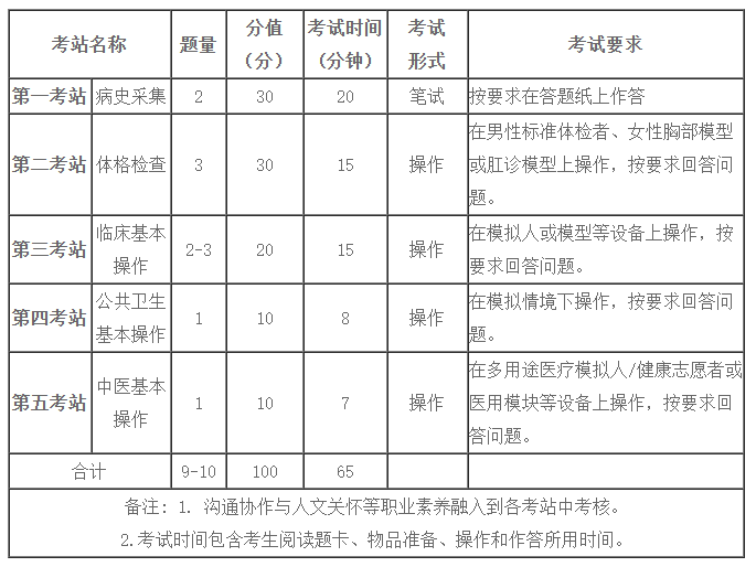 鄉(xiāng)村全科助理醫(yī)師技能考試內(nèi)容 鄉(xiāng)村全科助理醫(yī)師技能考試內(nèi)容