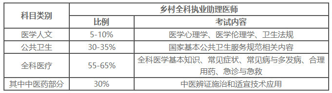 2021年鄉(xiāng)村全科助理醫(yī)師考試內(nèi)容 2021年鄉(xiāng)村全科助理醫(yī)師考試內(nèi)容