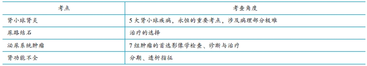 歷年考情概況 易錯(cuò)知識(shí) 歷年考情概況 易錯(cuò)知識(shí)