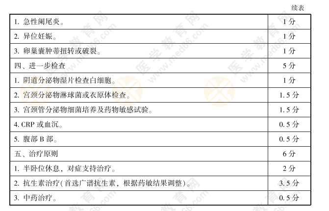 2021年臨床執(zhí)業(yè)醫(yī)師實踐技能——病史采集+病例分析考官評分手冊04題3 2021年臨床執(zhí)業(yè)醫(yī)師實踐技能——病史采集+病例分析考官評分手冊04題3