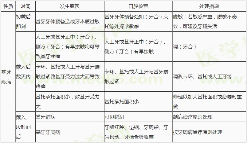 基牙疼痛 基牙疼痛