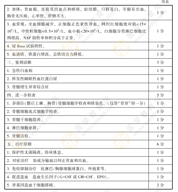 2021年臨床執(zhí)業(yè)醫(yī)師實踐技能考試病史采集和病例分析考官評分細則22號練習(xí)題3 2021年臨床執(zhí)業(yè)醫(yī)師實踐技能考試病史采集和病例分析考官評分細則22號練習(xí)題3