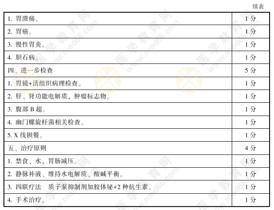2021臨床執(zhí)業(yè)醫(yī)師實(shí)踐技能考官評(píng)分細(xì)則——病史采集和病例分析26題2 2021臨床執(zhí)業(yè)醫(yī)師實(shí)踐技能考官評(píng)分細(xì)則——病史采集和病例分析26題2