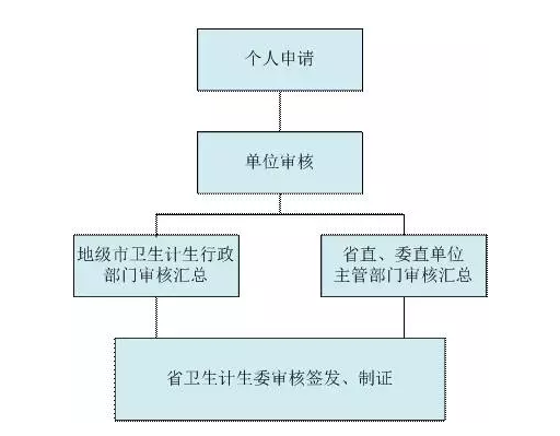 醫(yī)師資格證辦理流程 醫(yī)師資格證辦理流程