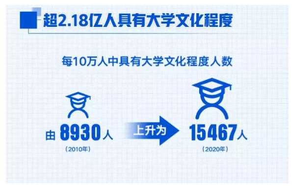 超2.18億人具有大學(xué)文化程度 超2.18億人具有大學(xué)文化程度