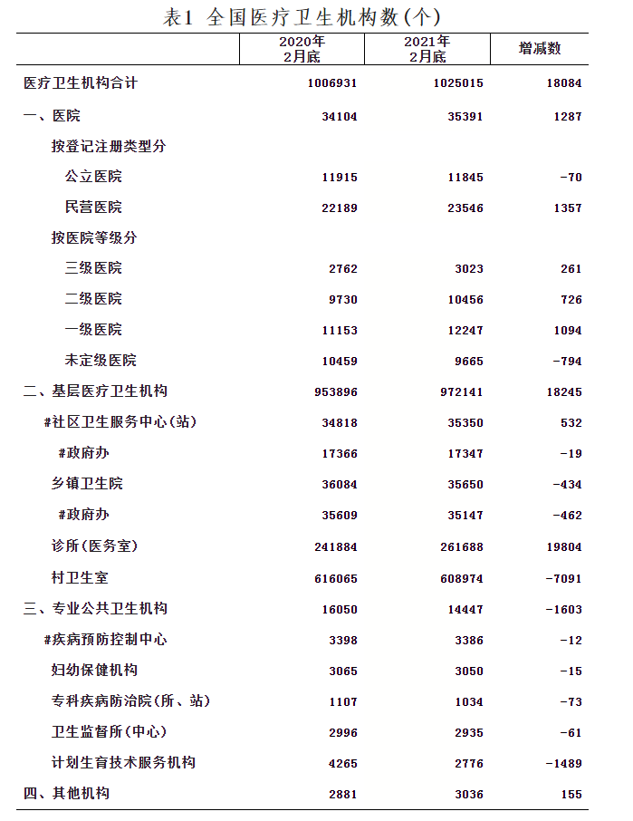 表1?全國醫(yī)療衛(wèi)生機構(gòu)數(shù)(個) 表1?全國醫(yī)療衛(wèi)生機構(gòu)數(shù)(個)