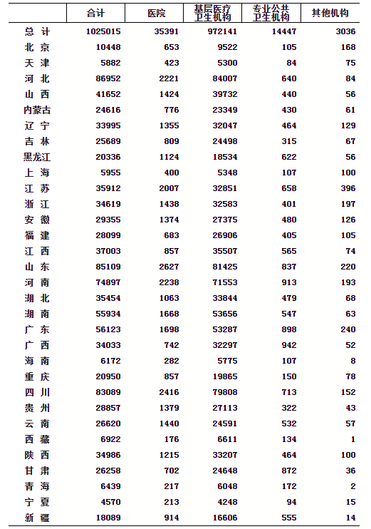 2021年2月底各地區(qū)醫(yī)療衛(wèi)生機構(gòu)數(shù) 2021年2月底各地區(qū)醫(yī)療衛(wèi)生機構(gòu)數(shù)