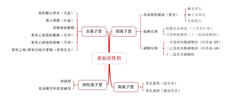 表面活性劑的分類及應(yīng)用 表面活性劑的分類及應(yīng)用
