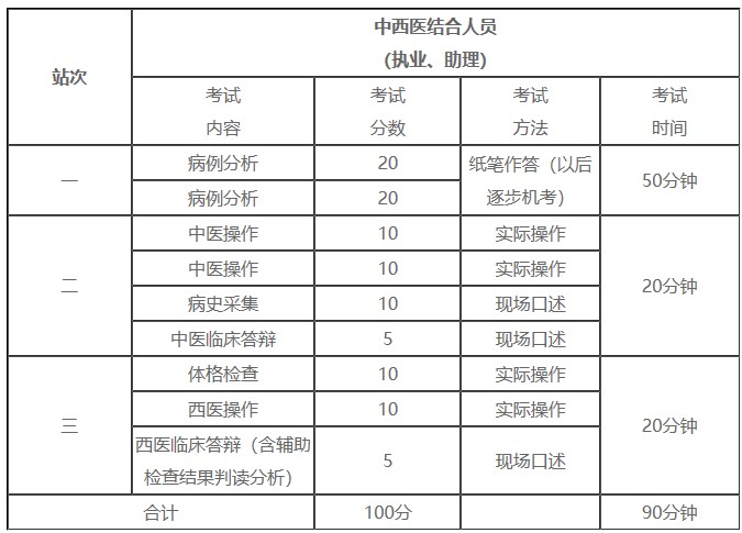 考試時間 考試時間