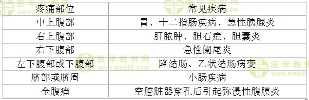 腹痛部位與所對應(yīng)的疾病有哪些