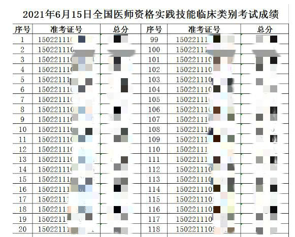 包頭臨床執(zhí)業(yè)6月15技能成績公示 包頭臨床執(zhí)業(yè)6月15技能成績公示