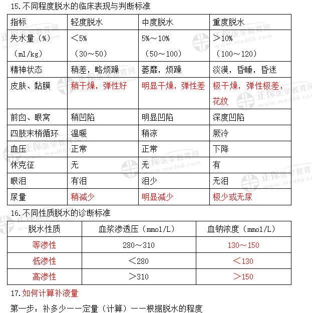 不同程度脫水的臨床表現(xiàn)與判斷標準6 不同程度脫水的臨床表現(xiàn)與判斷標準6