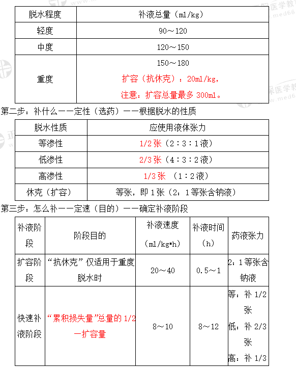 不同程度脫水的臨床表現(xiàn)與判斷標準7 不同程度脫水的臨床表現(xiàn)與判斷標準7