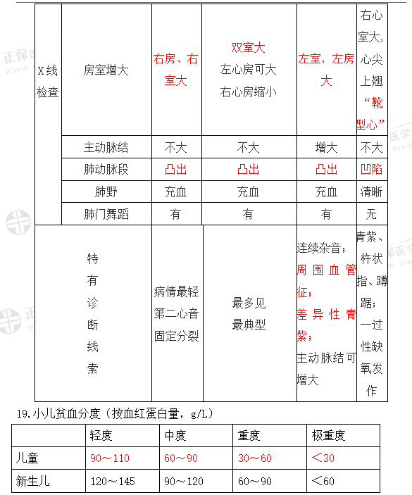 小兒貧血 小兒貧血