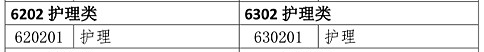 護(hù)理類專業(yè)考生注意！2020年這些專業(yè)可報考執(zhí)業(yè)藥師考試！