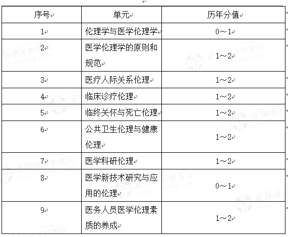 醫(yī)學(xué)倫理學(xué) 醫(yī)學(xué)倫理學(xué)