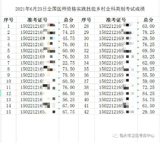 包頭鄉(xiāng)村全科助理醫(yī)師技能成績(jī)公示 包頭鄉(xiāng)村全科助理醫(yī)師技能成績(jī)公示