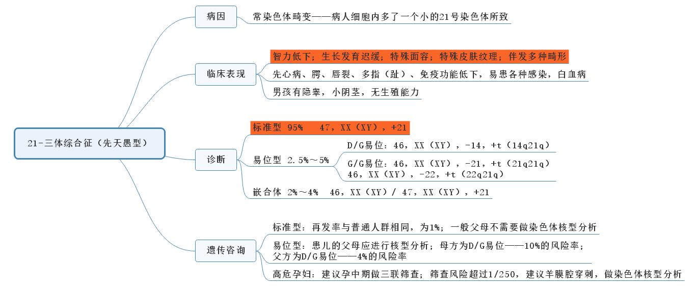 21-三體綜合征(先天愚型)1 21-三體綜合征(先天愚型)1