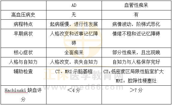 阿爾茨海默病與血管性癡呆的鑒別 阿爾茨海默病與血管性癡呆的鑒別
