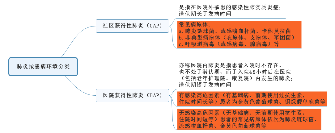 肺炎按患病環(huán)境分類 肺炎按患病環(huán)境分類