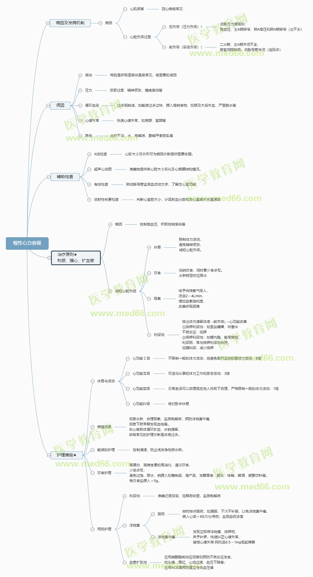 慢性心力衰竭 慢性心力衰竭