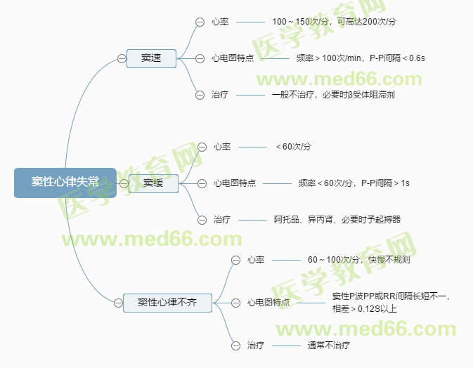 竇性心律失常 竇性心律失常