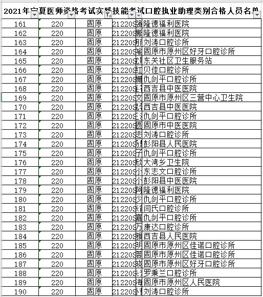 固原市口腔執(zhí)業(yè)助理醫(yī)師技能合格名單 固原市口腔執(zhí)業(yè)助理醫(yī)師技能合格名單