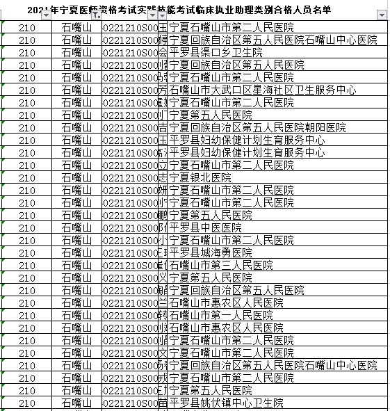 石嘴山臨床助理醫(yī)師實踐技能合格名單