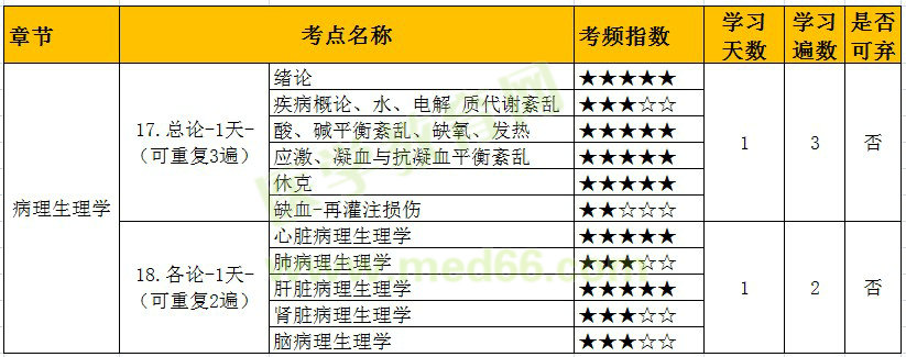 病理生理學(xué)考點(diǎn)學(xué)習(xí)計(jì)劃