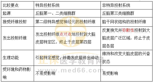 特異投射系統(tǒng)和非特異投射系統(tǒng)的比較_副本 特異投射系統(tǒng)和非特異投射系統(tǒng)的比較_副本